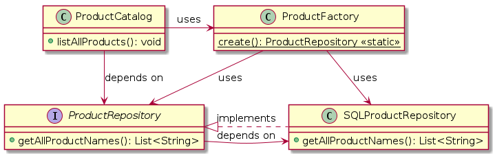 @startuml
skinparam DefaultFontName Source Code Pro
skinparam DefaultFontSize 15

interface ProductRepository {
  +getAllProductNames(): List<String>
}

class SQLProductRepository {
  +getAllProductNames(): List<String>
}

class ProductFactory {
  {static} create(): ProductRepository <<static>>
}

class ProductCatalog {
  +listAllProducts(): void
}

ProductCatalog -r-> ProductFactory: uses
ProductCatalog --> ProductRepository: depends on
SQLProductRepository .l.|> ProductRepository: implements
ProductFactory --> ProductRepository: uses
ProductFactory --> SQLProductRepository: uses
ProductRepository --> SQLProductRepository: depends on

@enduml