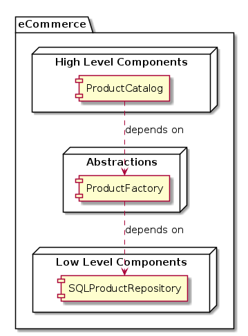 @startuml
skinparam DefaultFontName Source Code Pro
skinparam DefaultFontSize 15
skinparam RankSep 50

package "eCommerce" {
  node "High Level Components" {
    component ProductCatalog
  }

  node "Abstractions" {
    component ProductFactory
  }

  node "Low Level Components" {
    component SQLProductRepository
  }

  ProductCatalog ..> ProductFactory: depends on
  ProductFactory ..> SQLProductRepository: depends on
}
@enduml