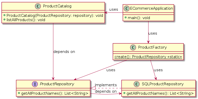 @startuml
skinparam DefaultFontName Source Code Pro
skinparam DefaultFontSize 15

interface ProductRepository {
  +getAllProductNames(): List<String>
}

class ECommerceApplication {
  +main(): void
}

class SQLProductRepository {
  +getAllProductNames(): List<String>
}

class ProductFactory {
  {static} create(): ProductRepository <<static>>
}

class ProductCatalog {
  +ProductCatalog(ProductRepository: repository): void
  +listAllProducts(): void
}

ECommerceApplication -l-> ProductCatalog: uses
ECommerceApplication -d-> ProductFactory: uses
ProductCatalog --> ProductRepository: depends on
SQLProductRepository .r.|> ProductRepository: implements
ProductFactory --> ProductRepository: uses
ProductFactory --> SQLProductRepository: uses
ProductRepository --> SQLProductRepository: depends on
@enduml